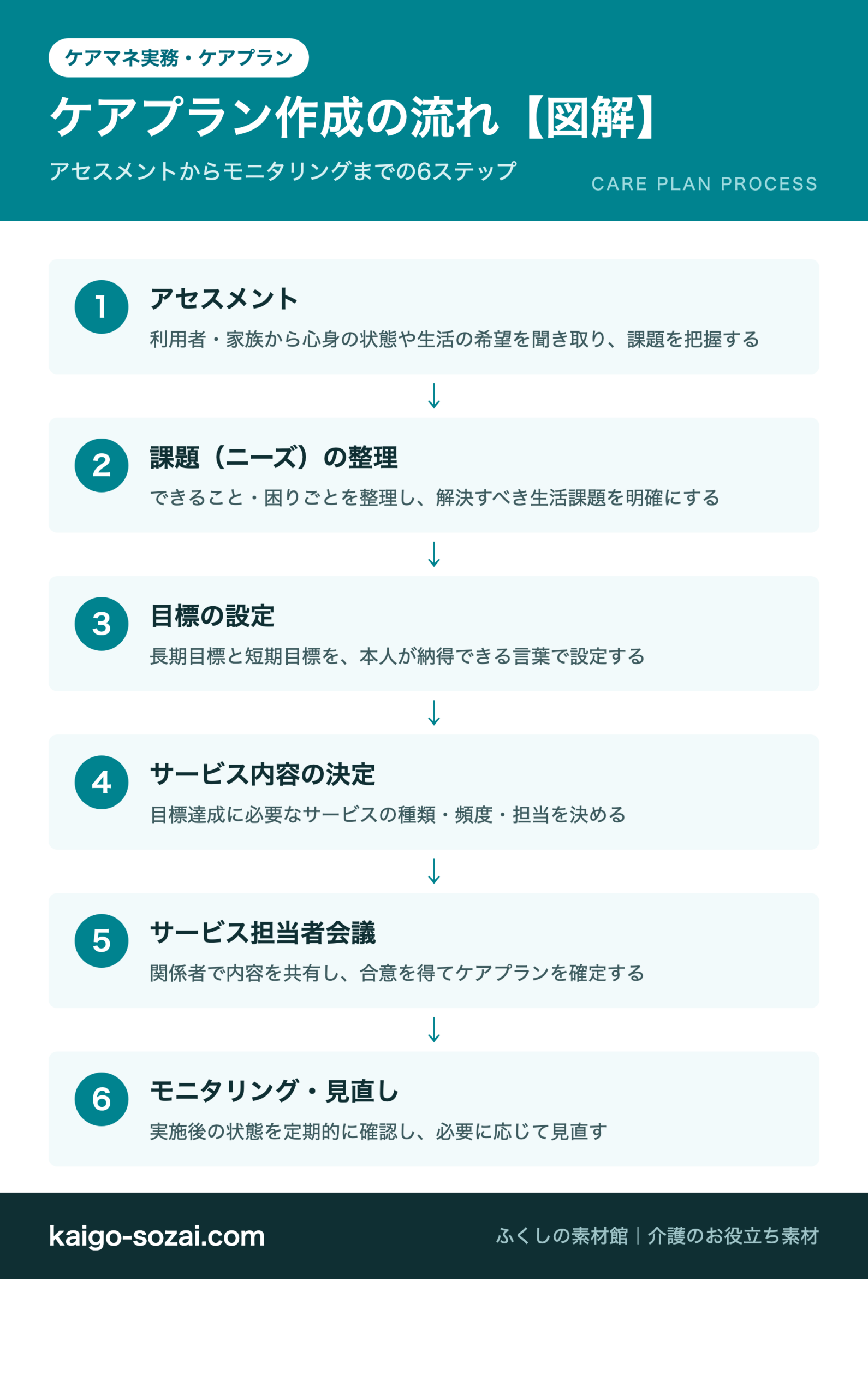ケアプラン作成の流れの図解 アセスメント 課題ニーズの整理 目標の設定 サービス内容の決定 サービス担当者会議 モニタリング見直し
