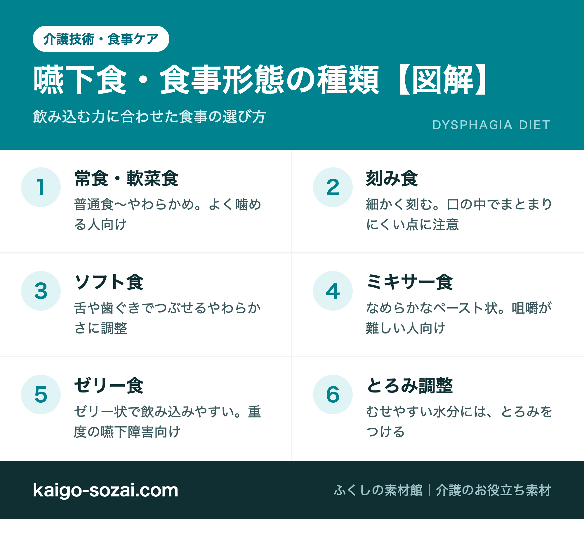 嚥下食 食事形態の種類の図解 常食軟菜食 刻み食 ソフト食 ミキサー食 ゼリー食 とろみ調整