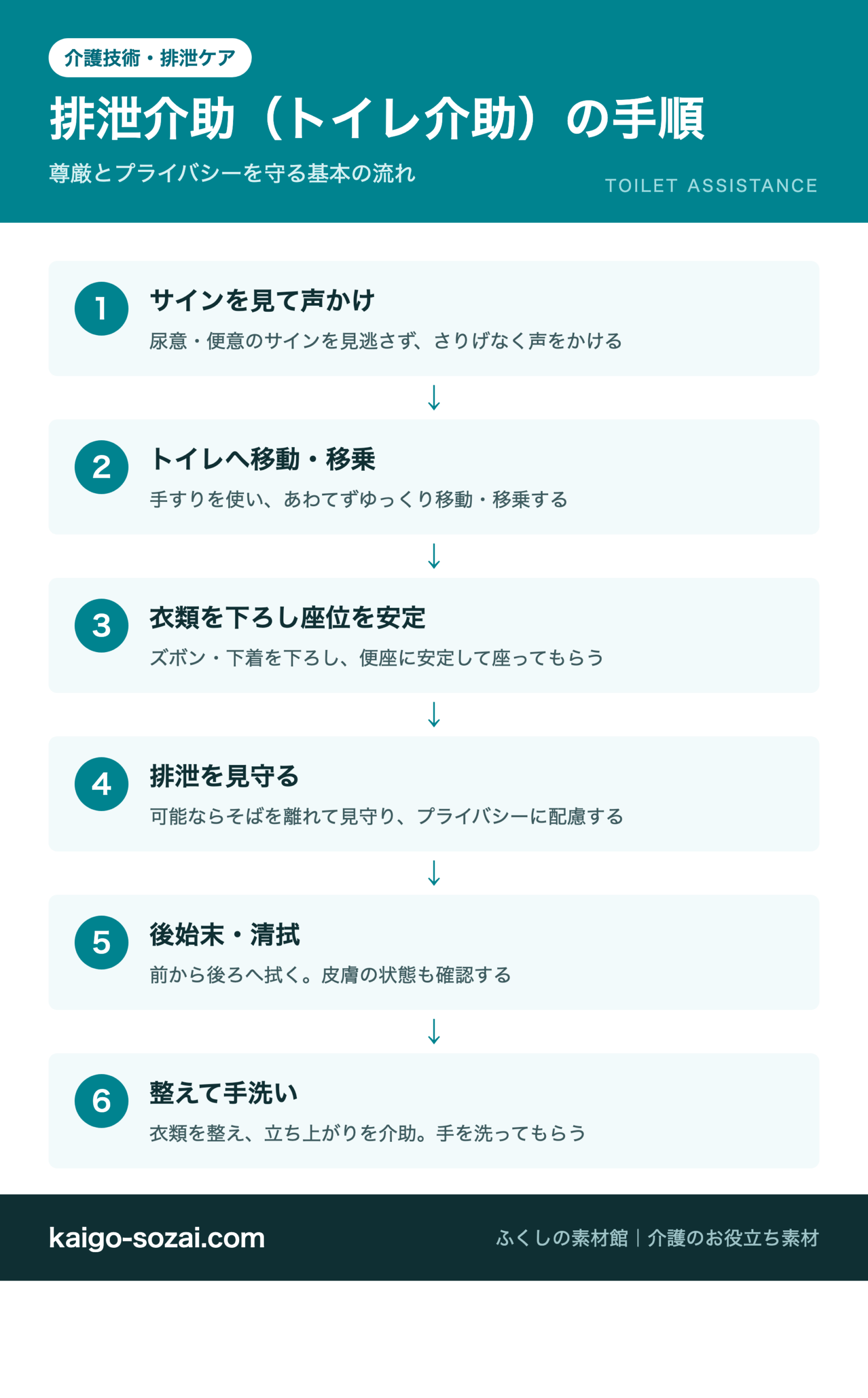 排泄介助 トイレ介助の手順の図解 サインを見て声かけ トイレへ移動移乗 衣類を下ろし座位を安定 排泄を見守る 後始末清拭 整えて手洗い