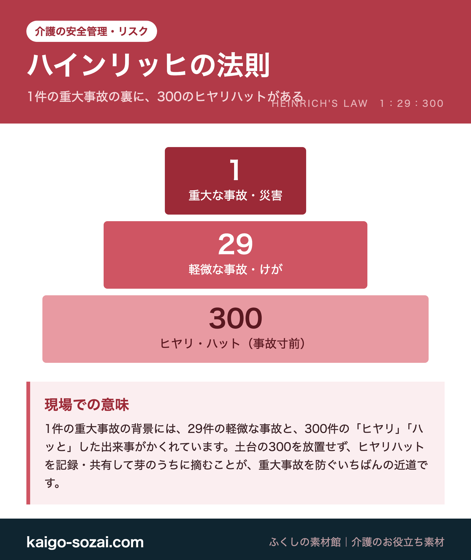 ハインリッヒの法則の図解 1対29対300 重大事故と軽微な事故とヒヤリハットの関係