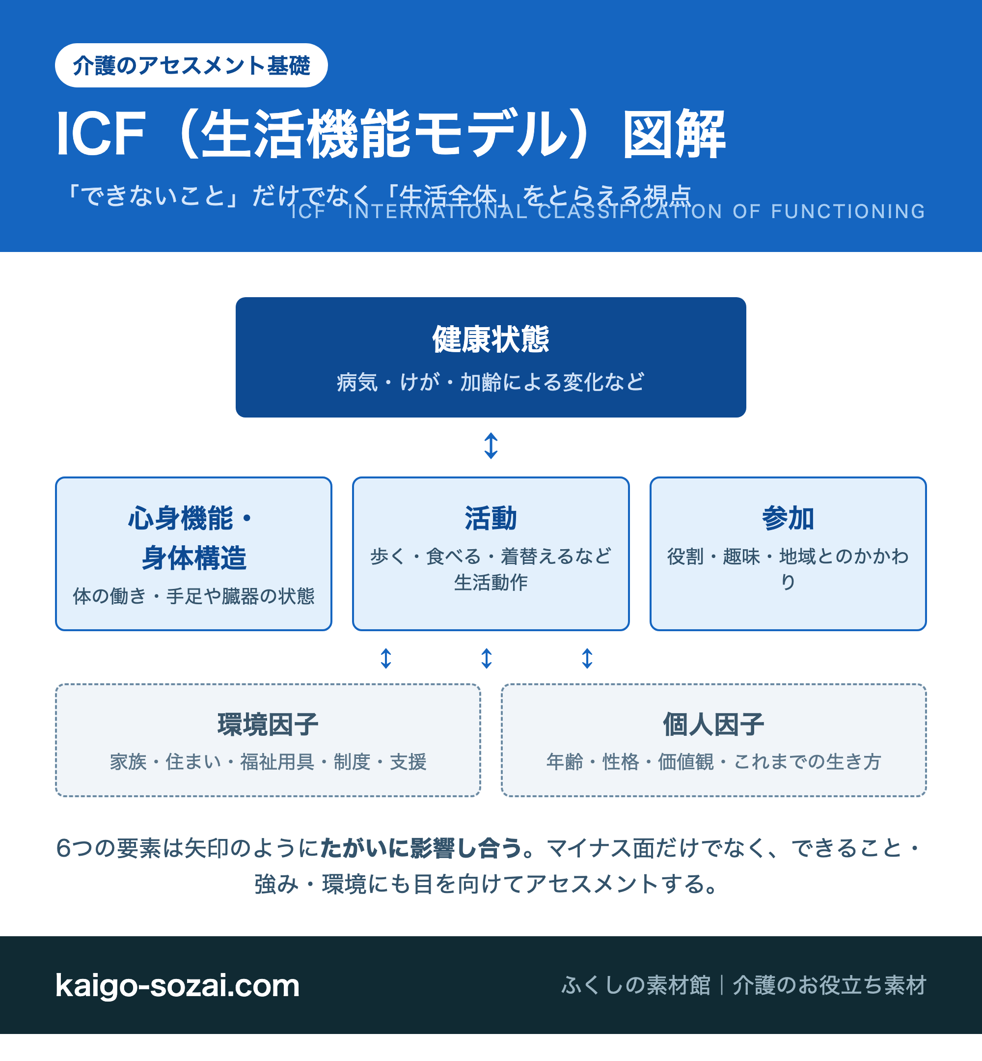 ICF生活機能モデルの図解 健康状態 心身機能身体構造 活動 参加 環境因子 個人因子が相互に影響する