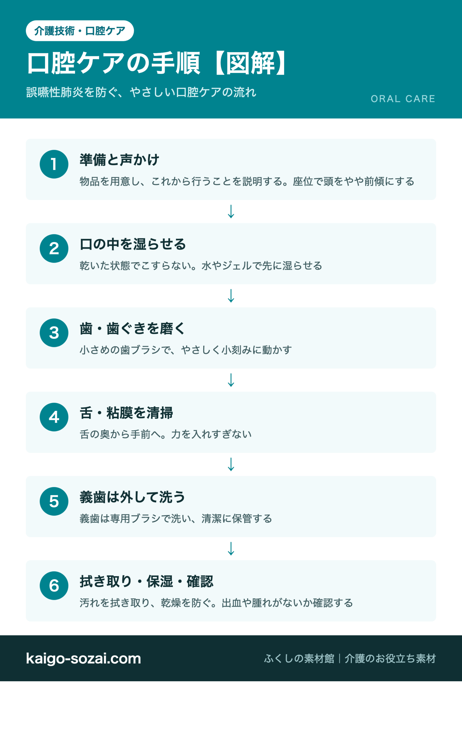 口腔ケアの手順の図解 準備と声かけ 口の中を湿らせる 歯と歯ぐきを磨く 舌と粘膜を清掃 義歯は外して洗う 拭き取り保湿確認