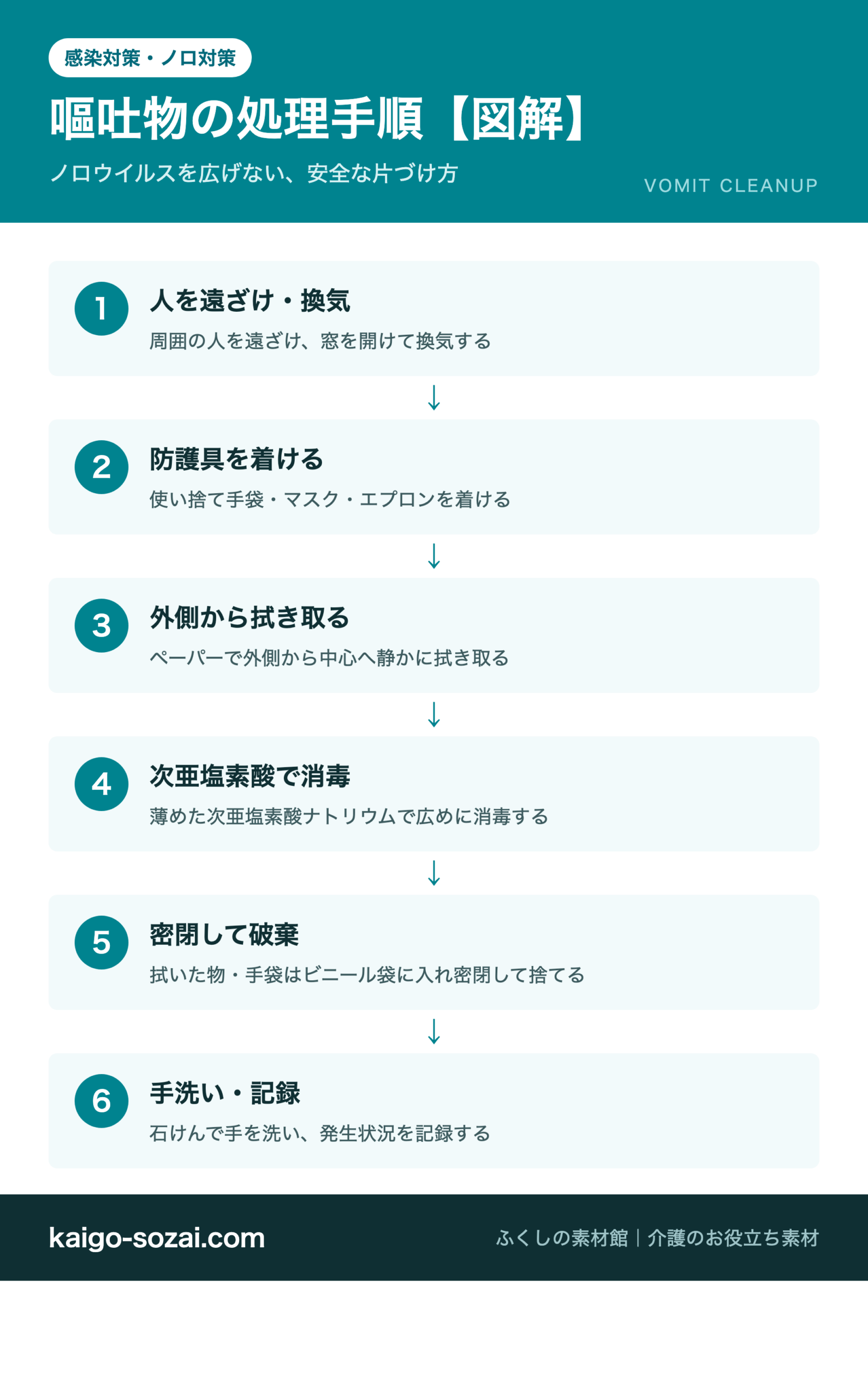 嘔吐物の処理手順の図解 人を遠ざけ換気 防護具を着ける 外側から拭き取る 次亜塩素酸で消毒 密閉して破棄 手洗い記録
