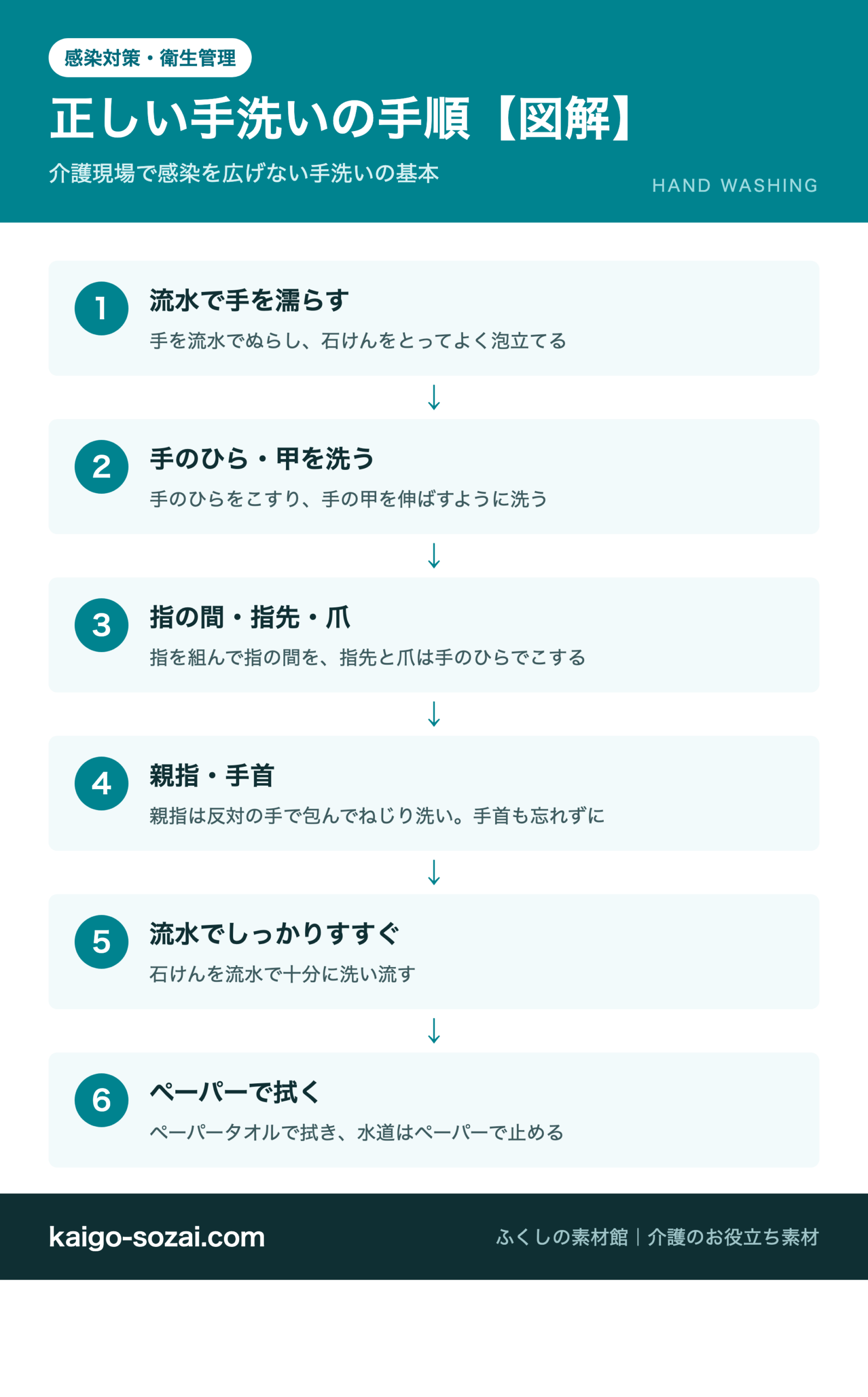 正しい手洗いの手順の図解 流水で濡らす 手のひら甲を洗う 指の間指先爪 親指手首 すすぐ ペーパーで拭く