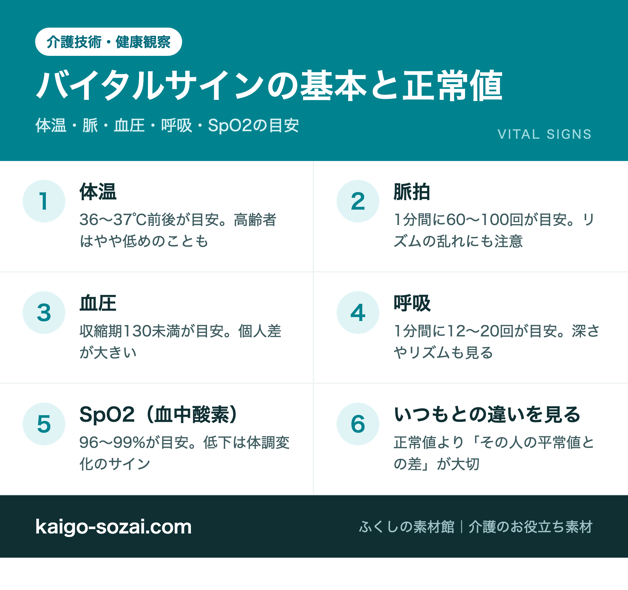 バイタルサインの基本と正常値の図解 体温 脈拍 血圧 呼吸 SpO2 いつもとの違いを見る